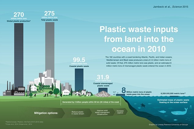 Graph of plastic inputs to the ocean in2010